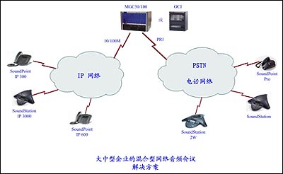 POLYCOM大中型企業的混合型網絡音頻會議解決方案