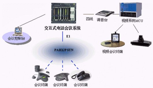 視頻會議,電話會議