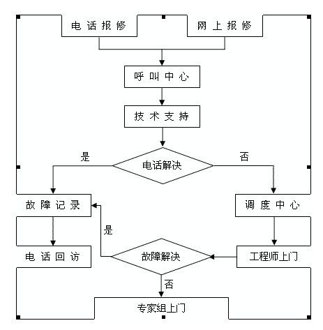 會(huì)議室維護(hù)流程