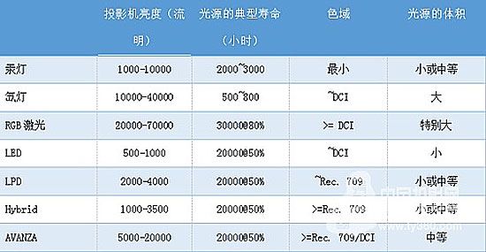 多媒體會議室投影儀不同的投影光源技術(shù)